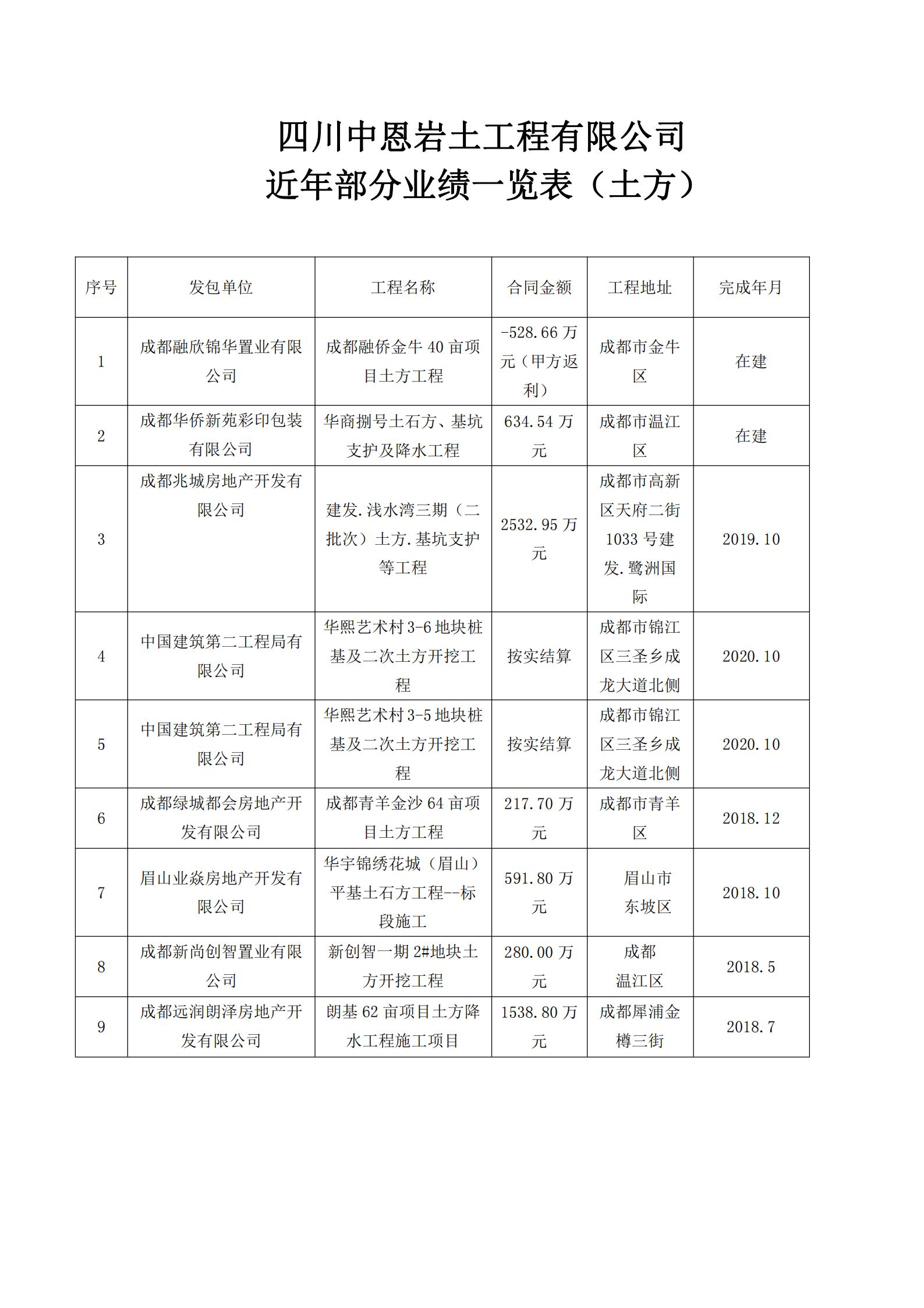 四川中恩巖土工程有限公司近年業(yè)績(jī)一覽表